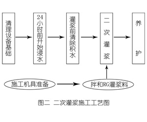 察哈尔右翼中灌浆料施工工艺—文字完整版